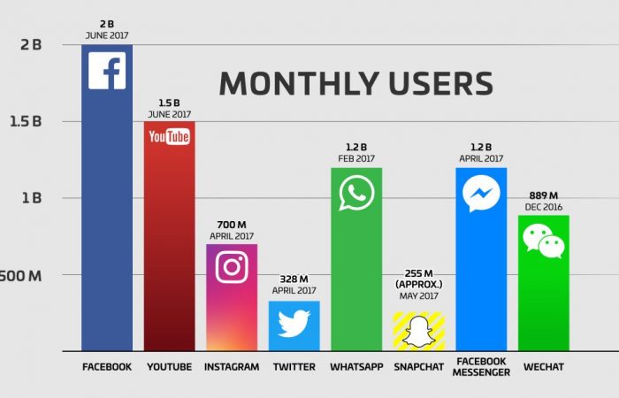 Social Media Marketing