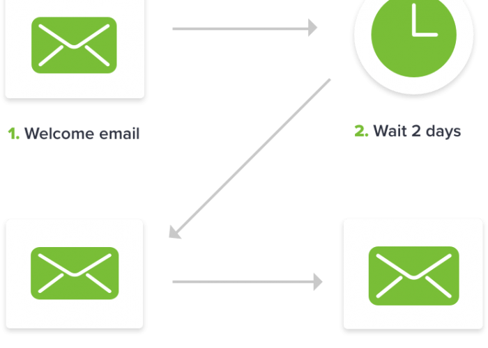 Infusionsoft Funnels